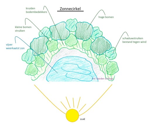 een versie van een zonnecirkel met vijver