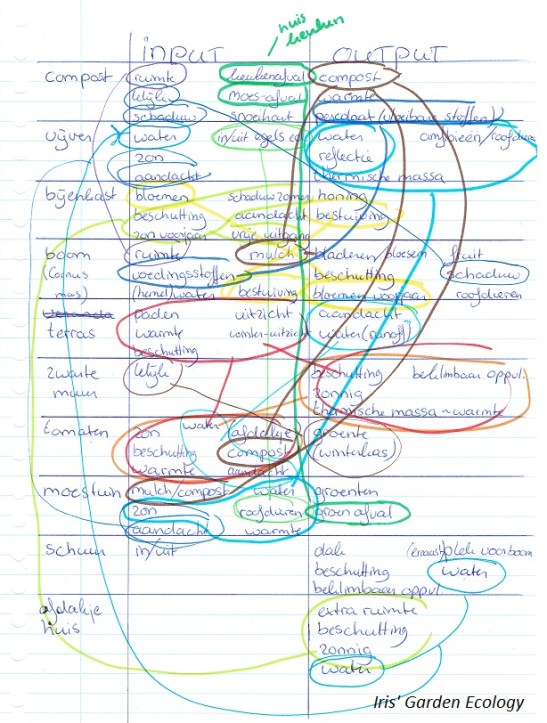 input-output-eigenschappen-tuinelementen-permacultuur
