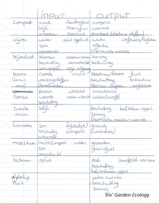 input-output-eigenschappen-tuinelementen-permacultuur2